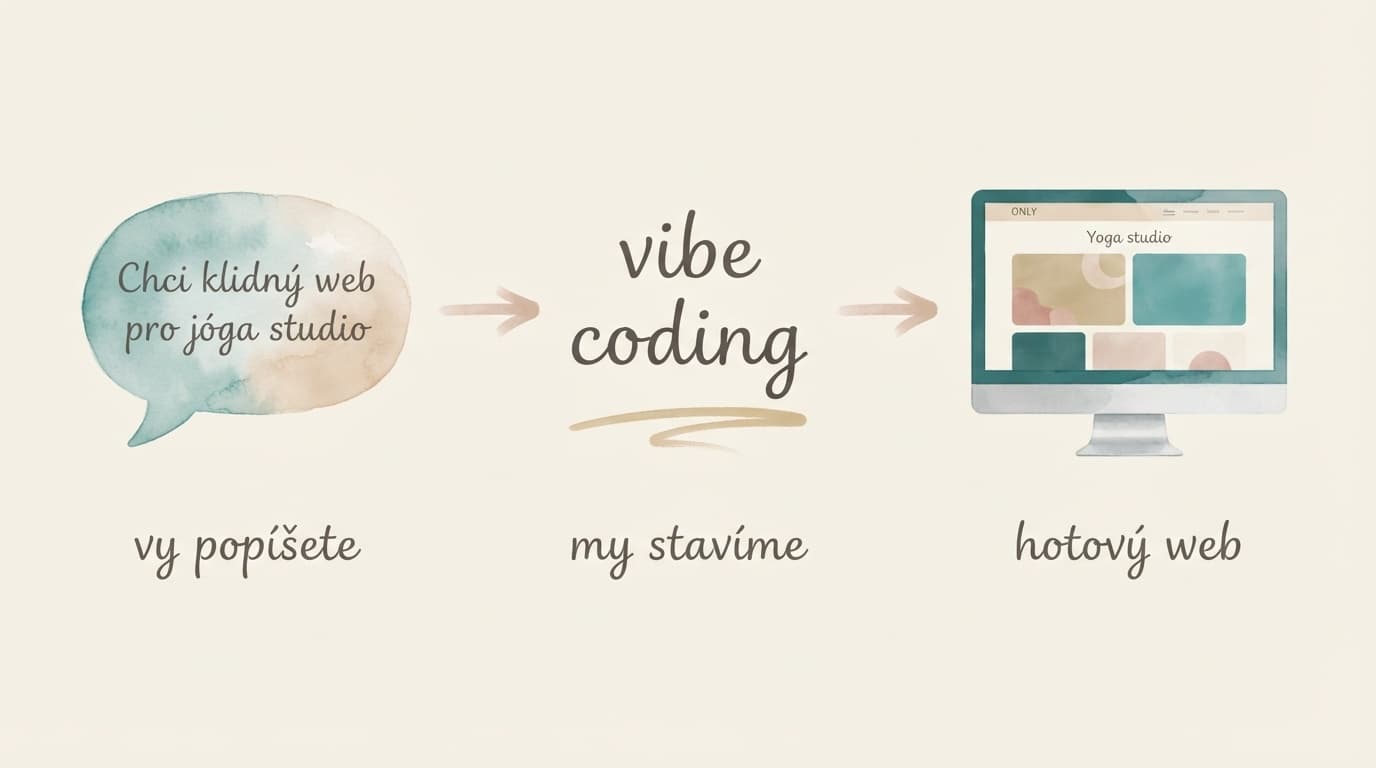 Akvarelová ilustrace, jak vzniká web pomocí vibe codingu: vy popíšete, my stavíme, hotový web